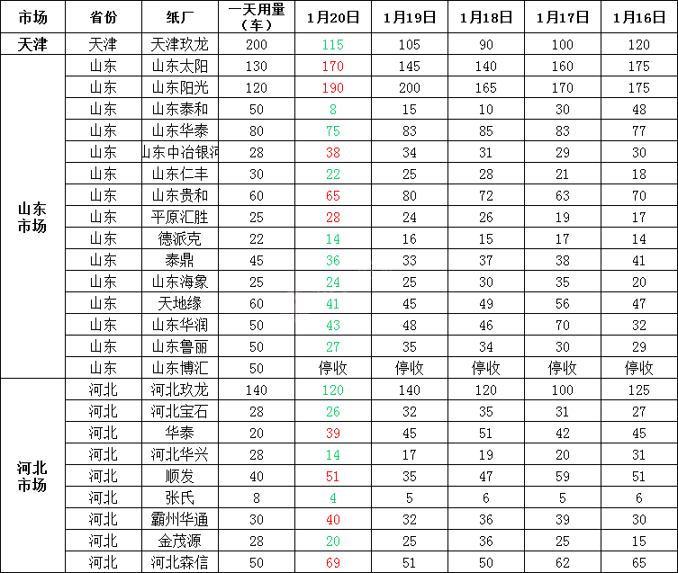 1月21日全国各地废纸价格，最高下调80元/吨