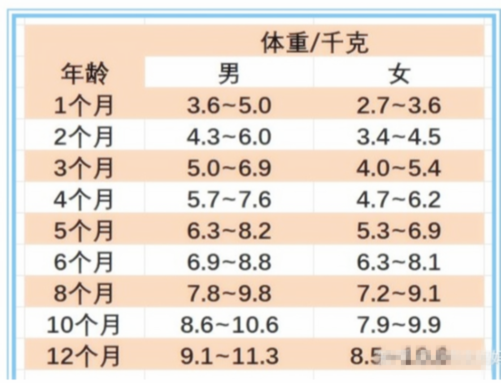 新生儿满月增重多少斤合适？附上体重对照表，对照下你家娃达标没