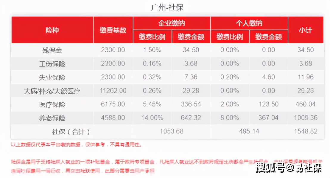 广州社保一二三档费用（2022广州最新社保基数调整）