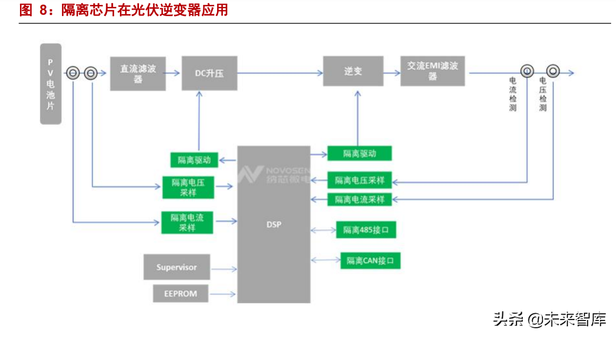 隔离芯片专题分析：新能源驱动“隔离+”产品空间上行