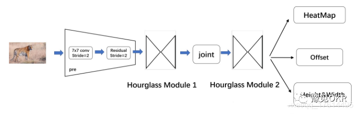 AI(人工智能)目标检测One-Stage常用算法模型“华山论剑”