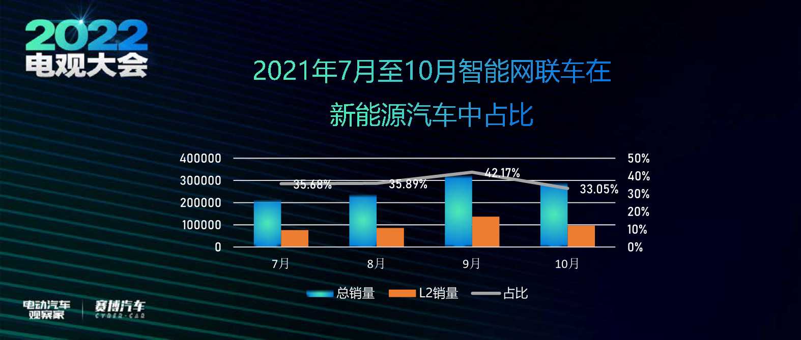 2022智能电动汽车十大趋势