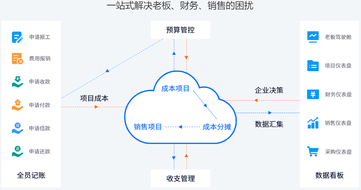 业财一体化什么意思为何是企业经营管理重中之重