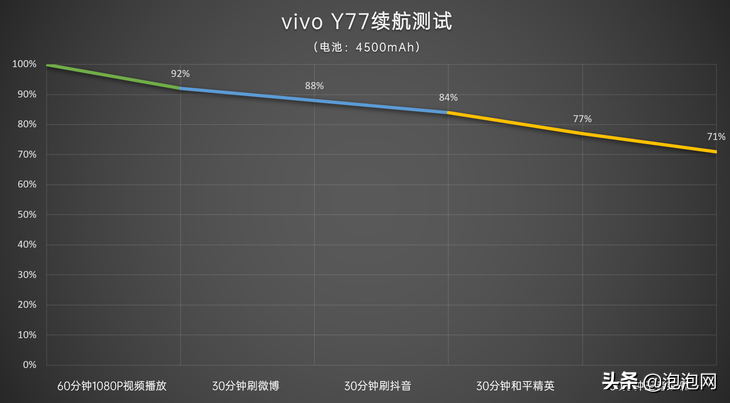 vivo Y77评测：80W闪充加持的千元高颜值实力派