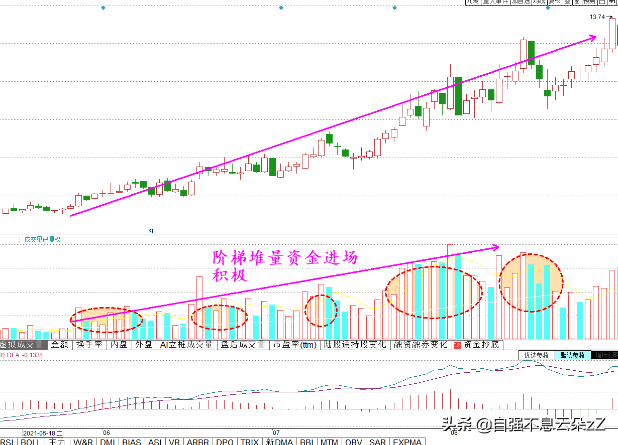 股票成交量揭示主力意图，牢记6个买卖点口诀5个常见陷阱避坑指南