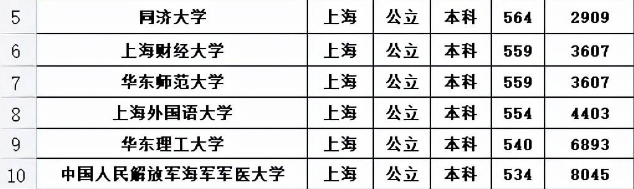 上海本科大学排名，共40所分6个档次，同济只能排在第2档？