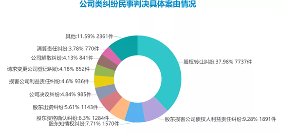 2021年度公司类纠纷司法实践回顾与总结