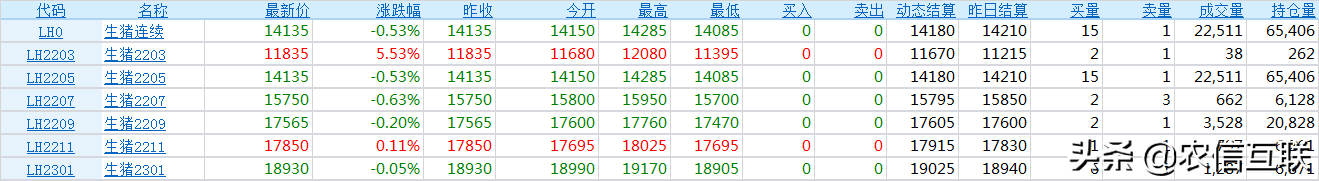 小麦直奔1块7，玉米也涨了，猪价却6元盘整，为何？