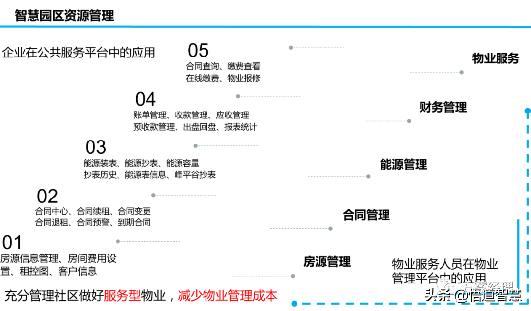 新型智慧园区规划设计方案(ppt)