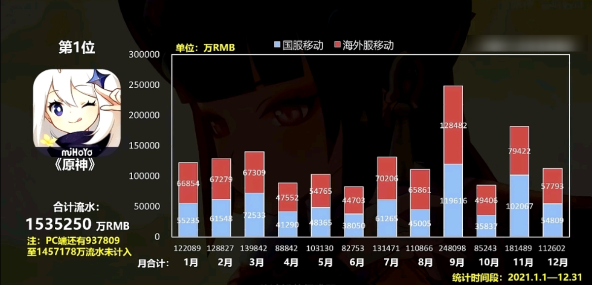 原神：降维打击！2021二次元手游流水排行出炉，自选5星指日可待