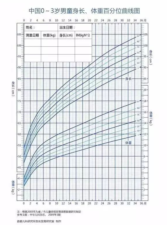 不同年龄段的体重标准是什么？不达标怎么办