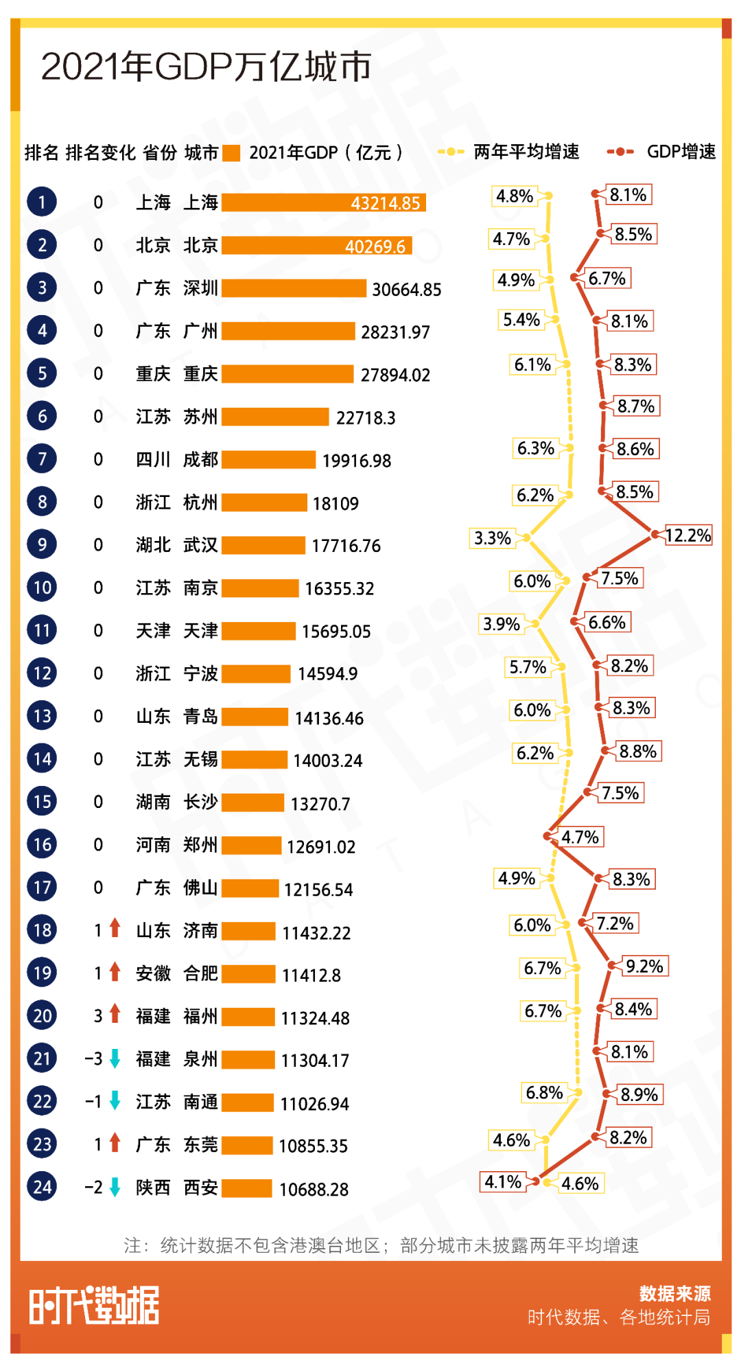 中国gdp增长最快的城市排名(2021年GDP百强城市出炉：GDP万亿城市增至24城，鄂尔多斯人均GDP全国第一)