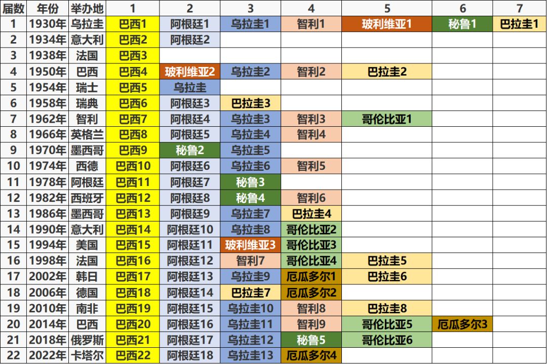 世界杯为什么欧洲球队最多(数说足球（9）——世界杯各个国家参赛情况)