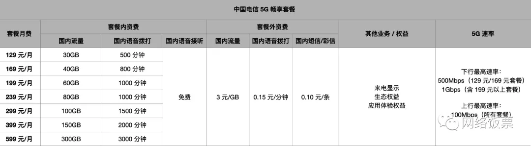 2022最全3大运营商5G套餐对比与推荐(资费+会员权益+流量对比)