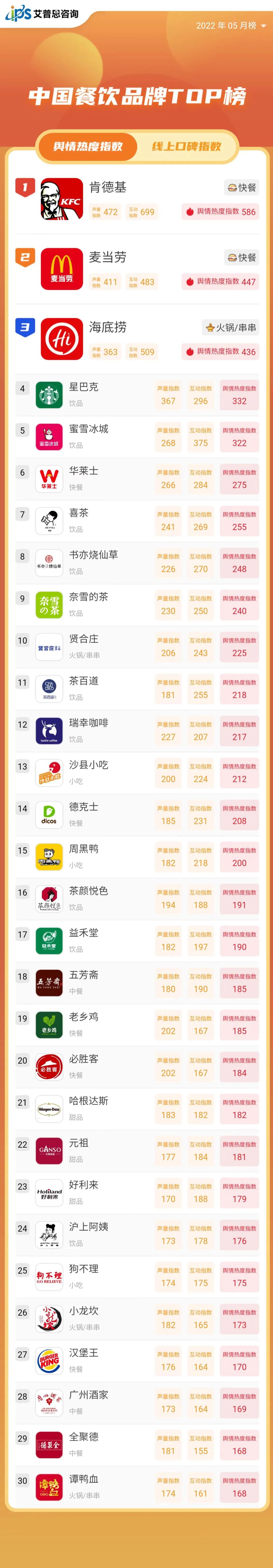 輿情指數(shù)｜2022年05月中國餐飲品牌輿情熱度指數(shù)TOP30