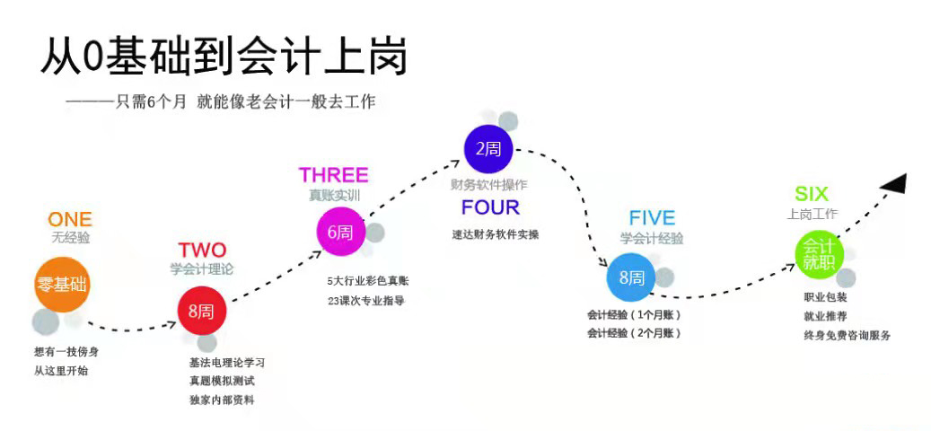 零基础想要学习会计，要从哪儿开始学习呢？零基础能学会吗？