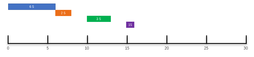 上个厕所的功夫，就把定时任务的三种调度策略说得明明白白