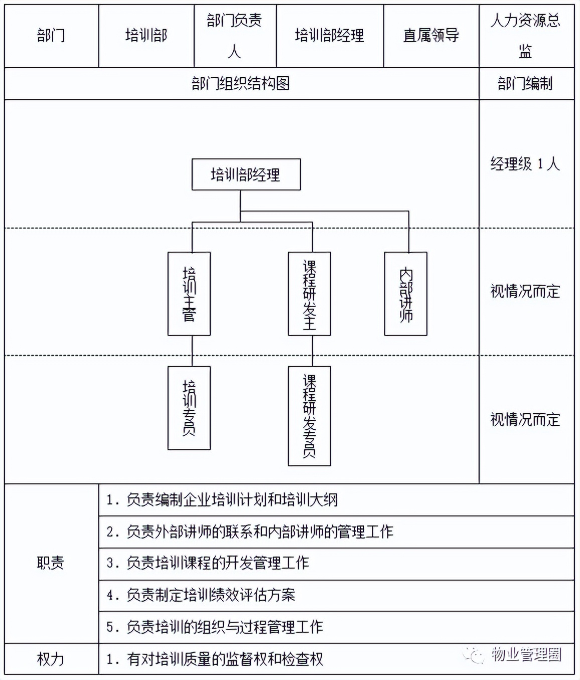 保利物业培训工作手册
