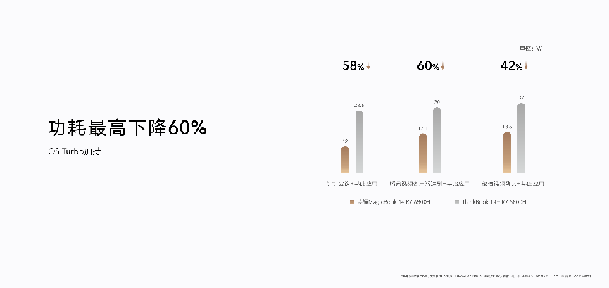AMD平臺首款搭載OS Turbo輕薄本，全新榮耀MagicBook 14 銳龍版發(fā)布