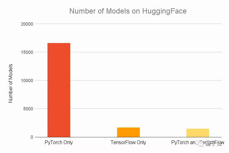 PyTorch迎来5岁生日，创始人带领大一实习生开发：没想到这么成功