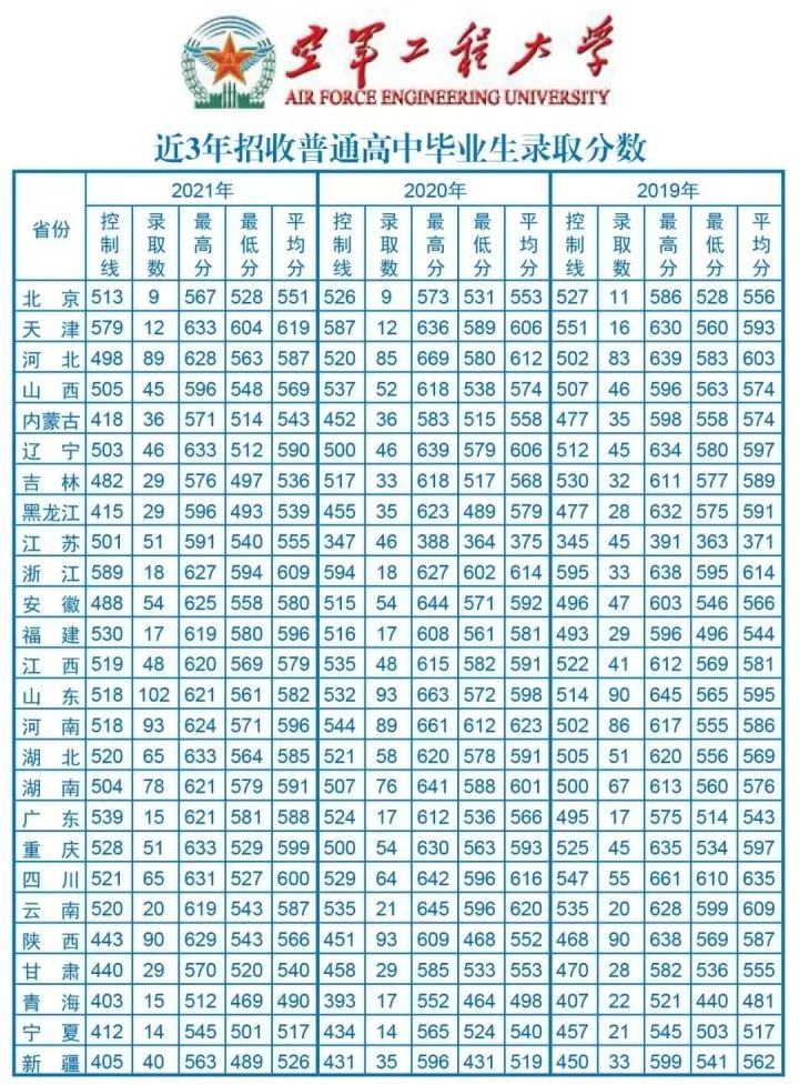 2022年27所军校（本科）招生计划及历年分数线一览