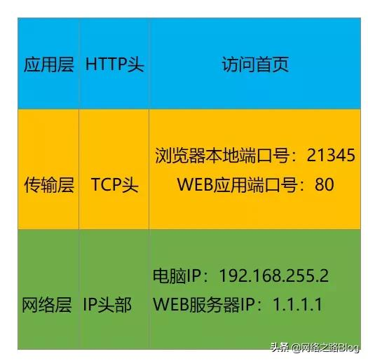 有没有好奇过，用浏览器访问某个网站时，中间经历了什么