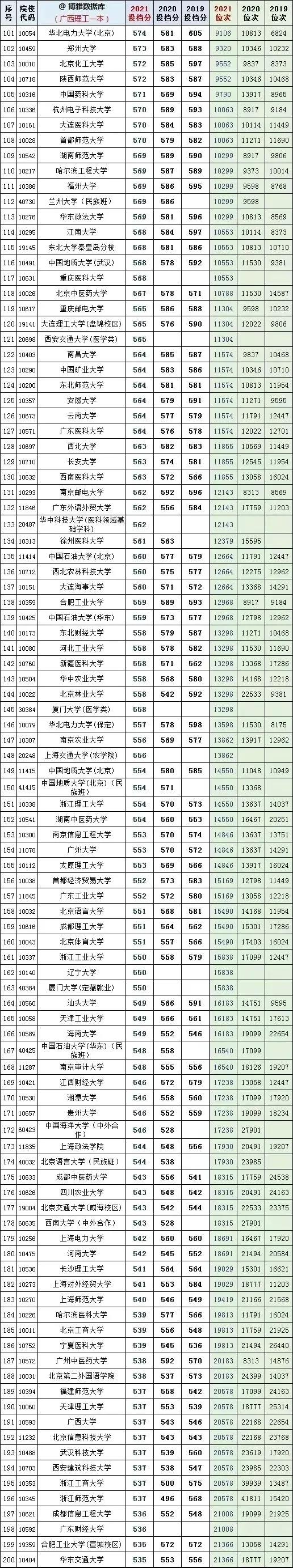 全国大学2019一2021年在广西文理科投档线及省对应排名