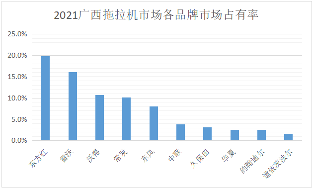 广西2022年拖拉机购置补贴政策