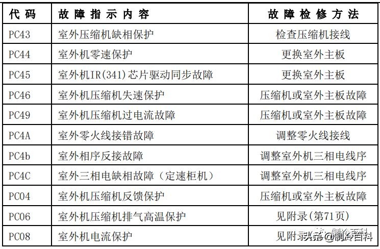 干货！美的空调技术维修手册大全