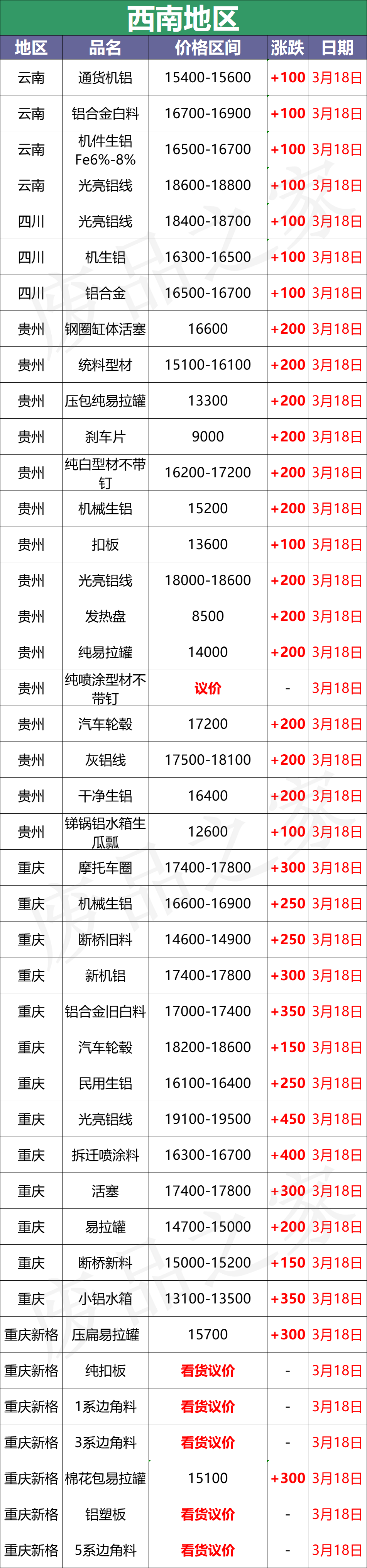 最新3月18日全国铝业厂家收购价格汇总（附铝业价格表）