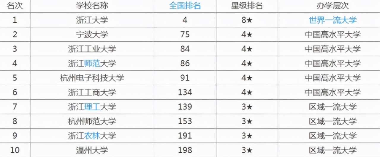 喜报！浙江工业大学在省内排名高居第三，成为双一流“热门选手”