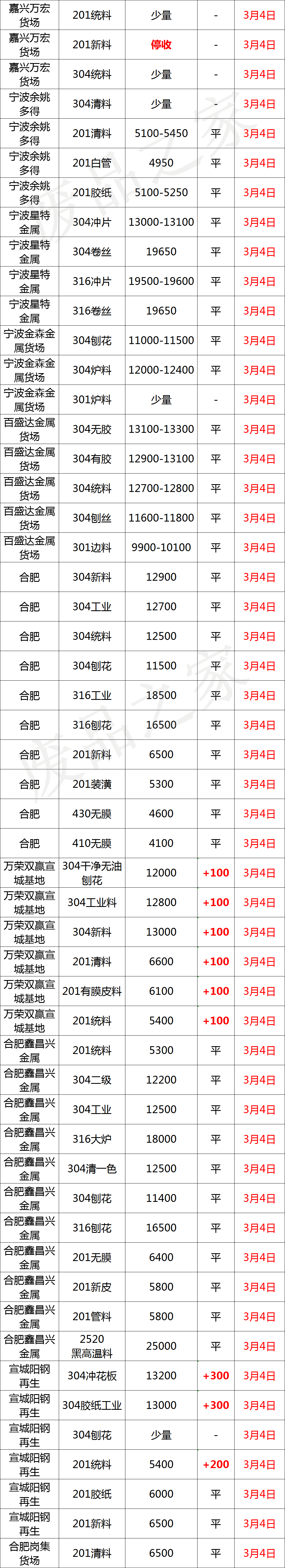 最新3月4日不锈钢基地报价参考汇总（附价格表）