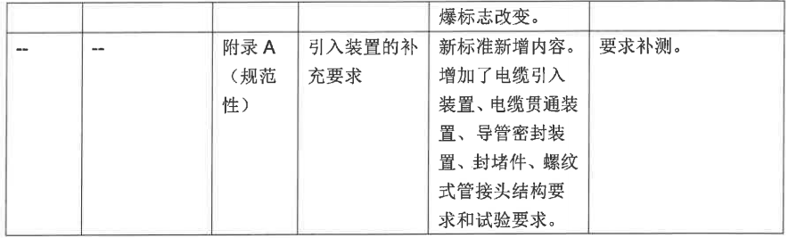 GB/T 3836.5-2021、GB/T 3836.8-2021等標(biāo)準(zhǔn)換版認(rèn)證實(shí)施方式