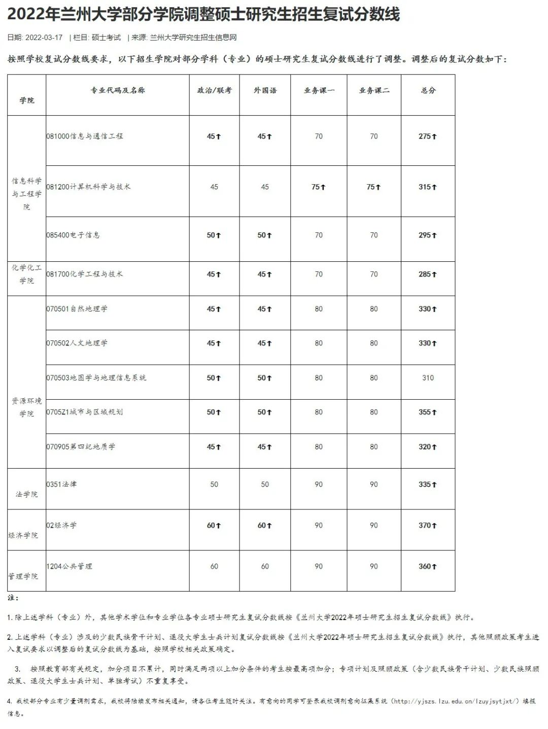 注意！兰州大学和重庆大学，二次调整2022考研复试分数线