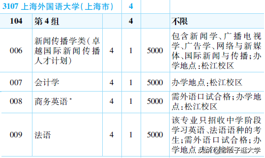 上外第四次學科評估結果:a :外國語言文學2021年招生目錄(湖南)歷史類