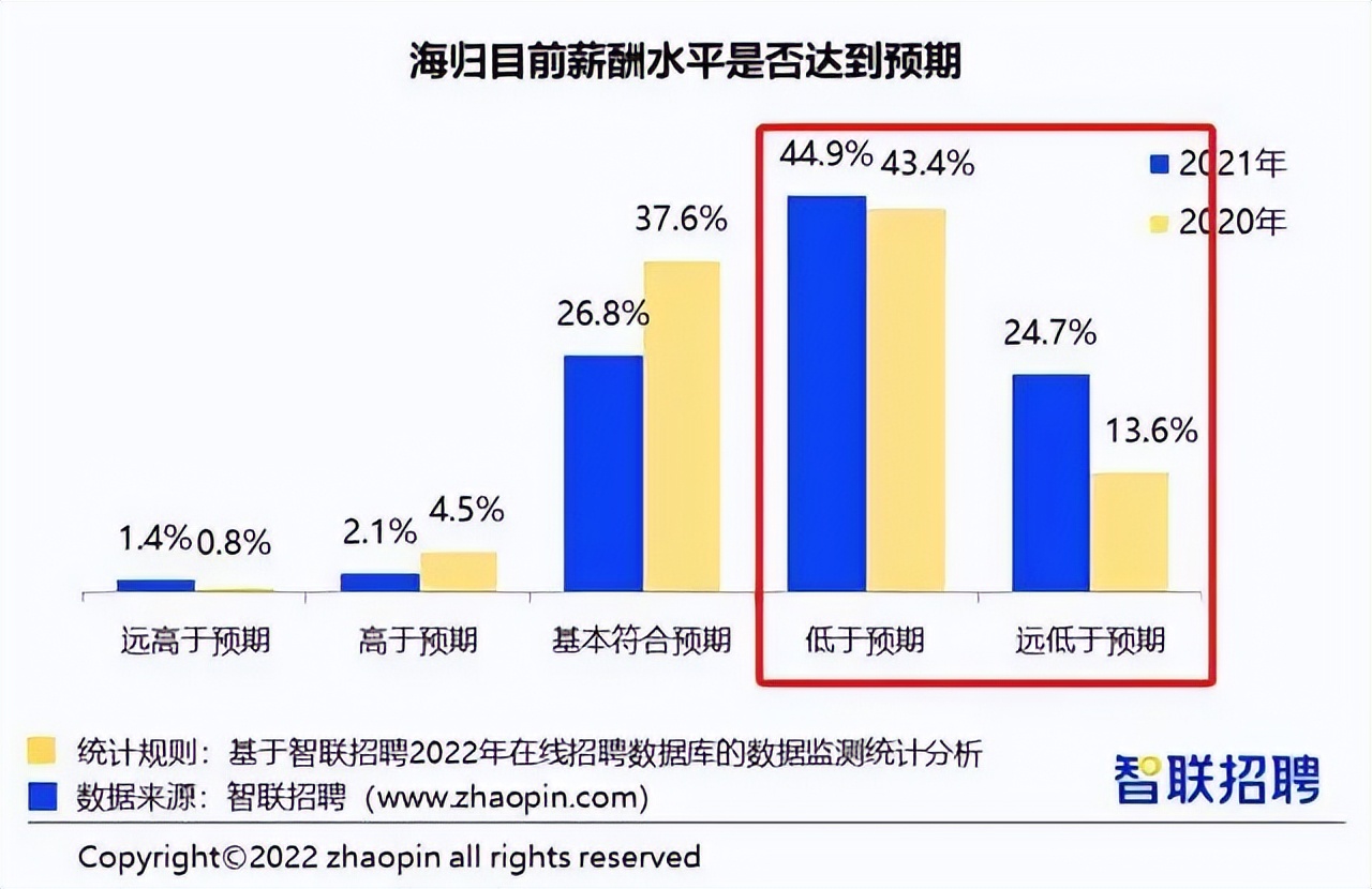 1076万毕业生都去哪了？2022年大学就业力调查报告新鲜出炉