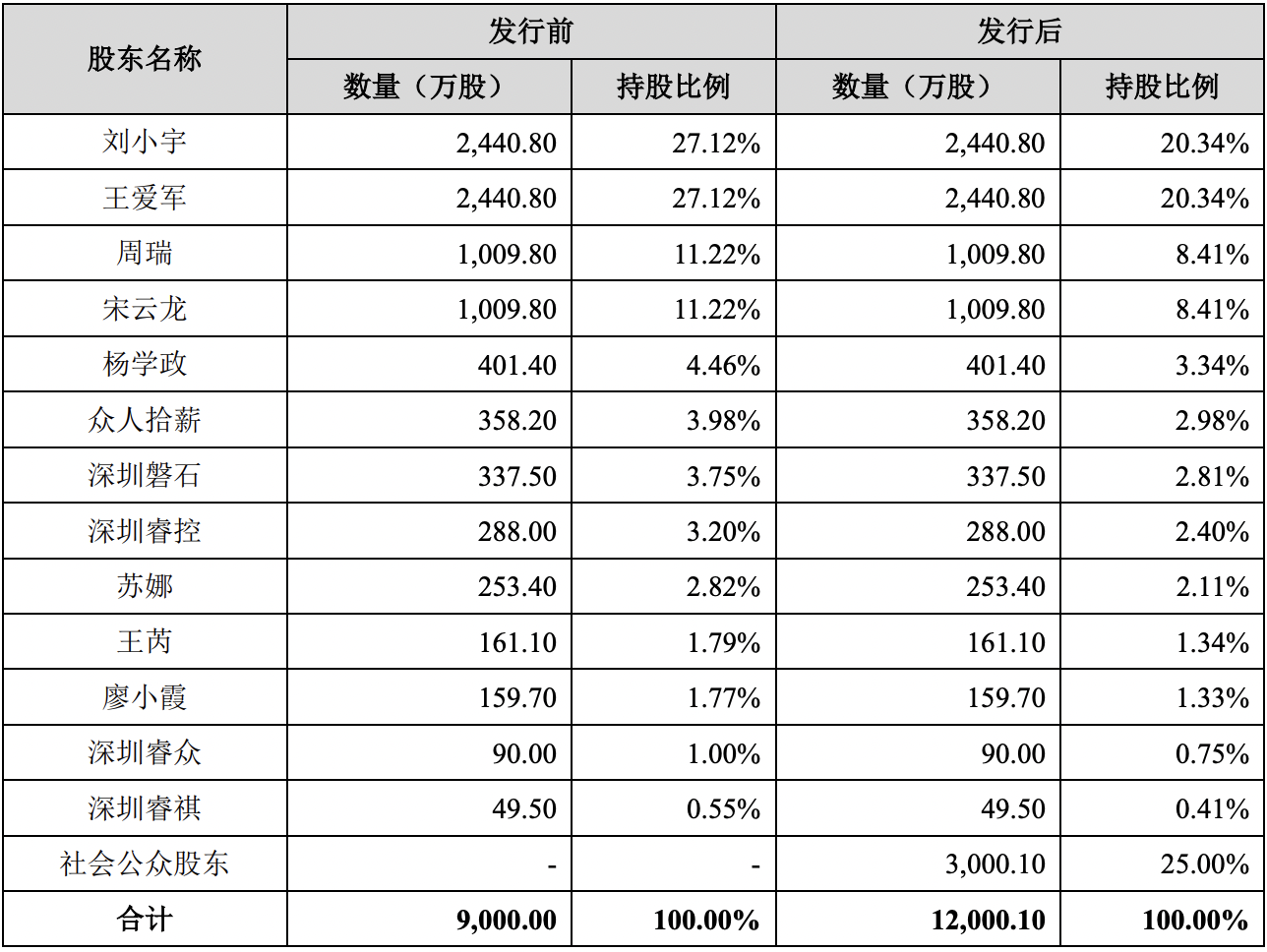 睿联技术拟在A股上市：业绩增长迅猛，主要销往美国、欧洲等地