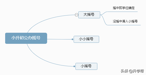 @成都：2022成都小升初“全摇号”时代！一篇看懂