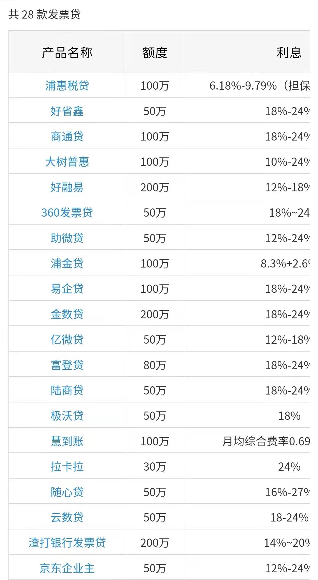 市场上比较火的企业信用贷款产品利率表（仅供参考）