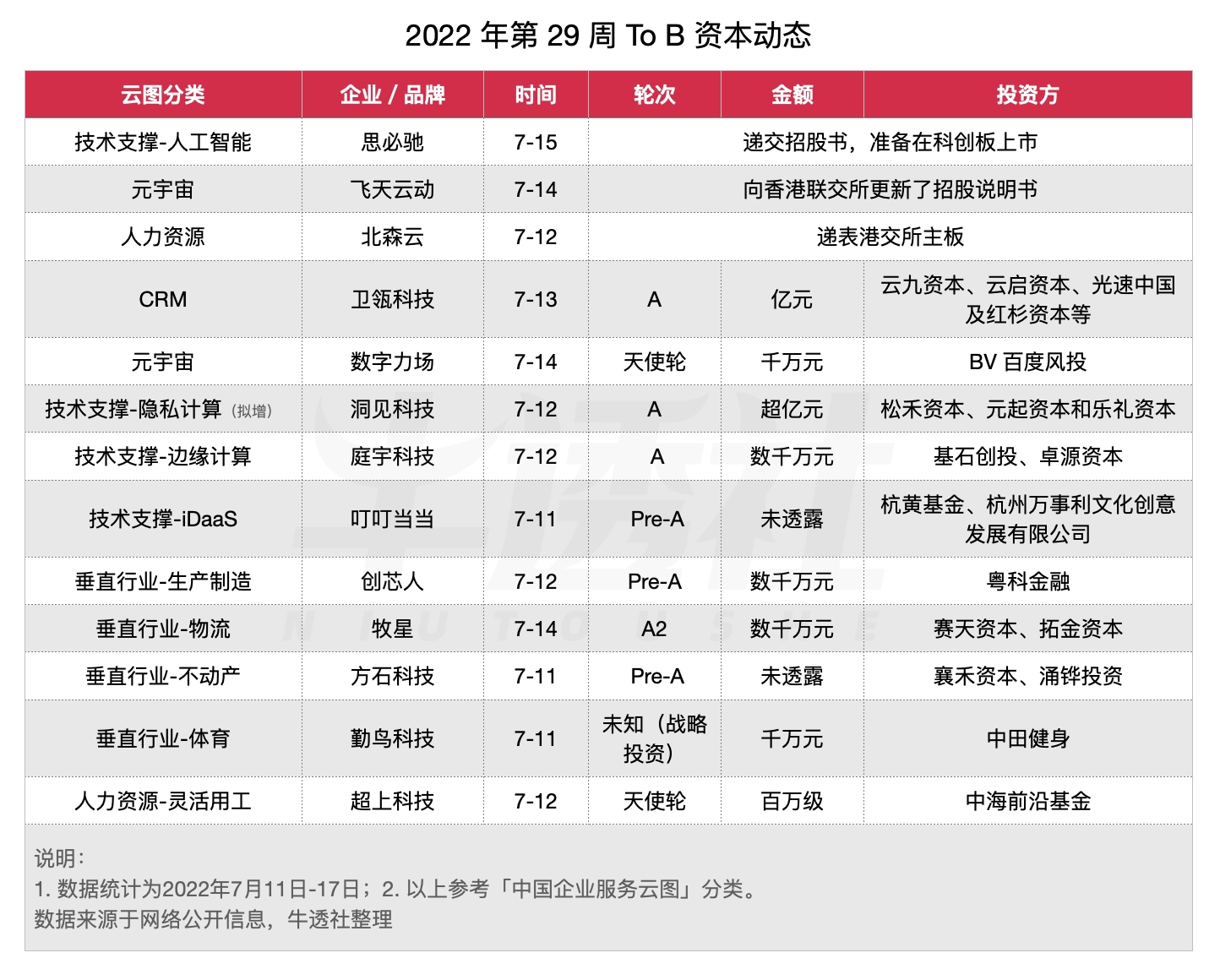 思必驰冲刺科创板；北森云二次递表港交所；腾讯 CSIG 组织升级