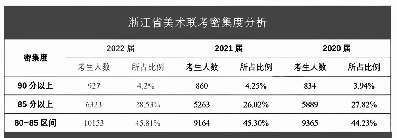2022浙江美术统考成绩一分一段表：7人获96分，74%考生获80分以上