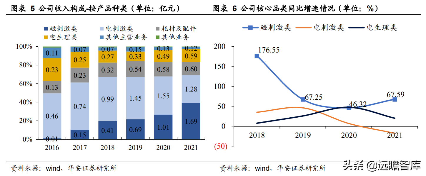 领先构建磁刺激技术平台，伟思医疗：战略卡位运动康复与消费赛道