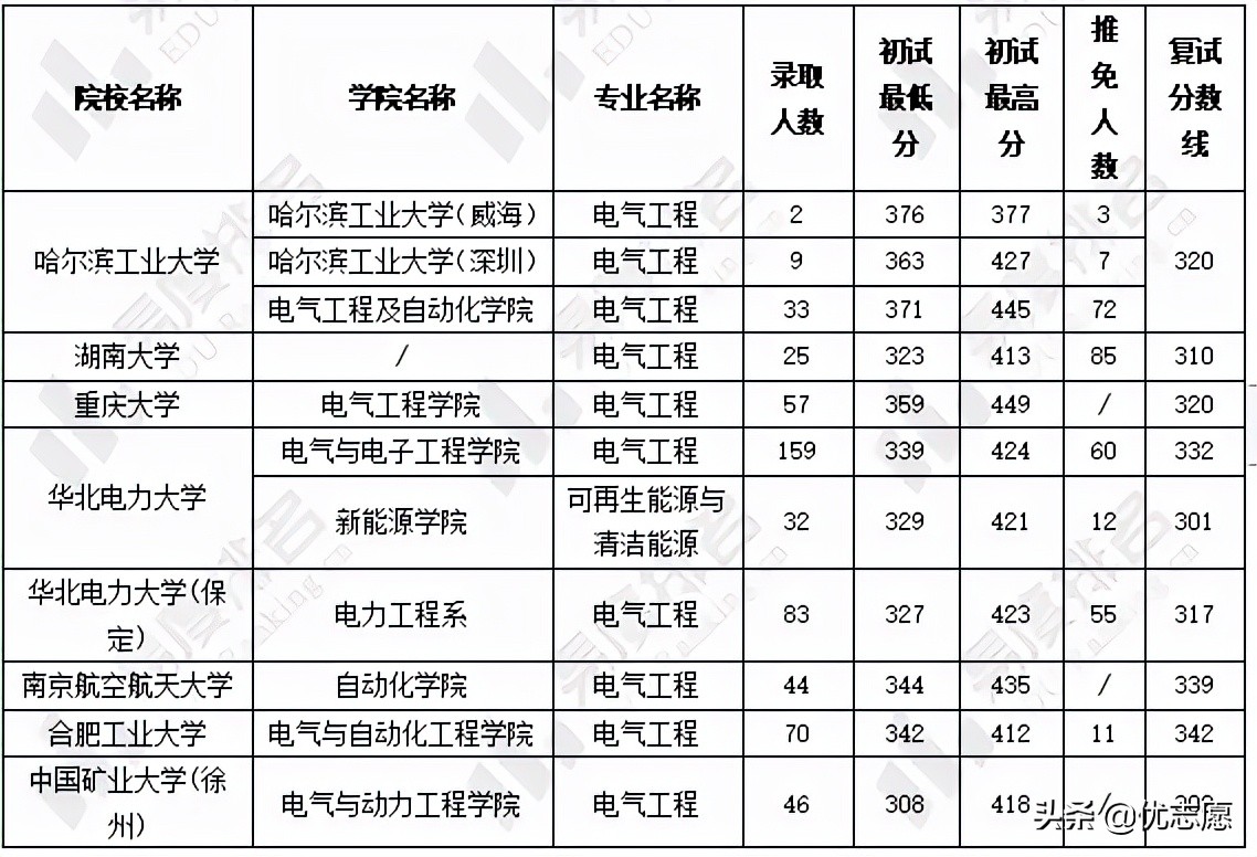 2022年电气工程学术硕士统考招录分析