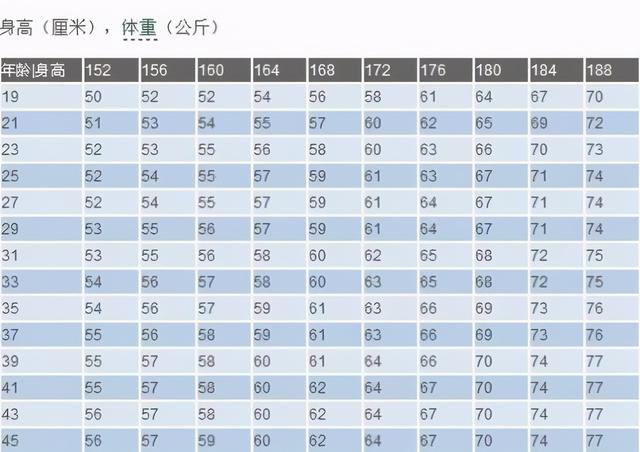 男性“152-188cm标准体重表”公布，或许你并不胖，不妨自查下