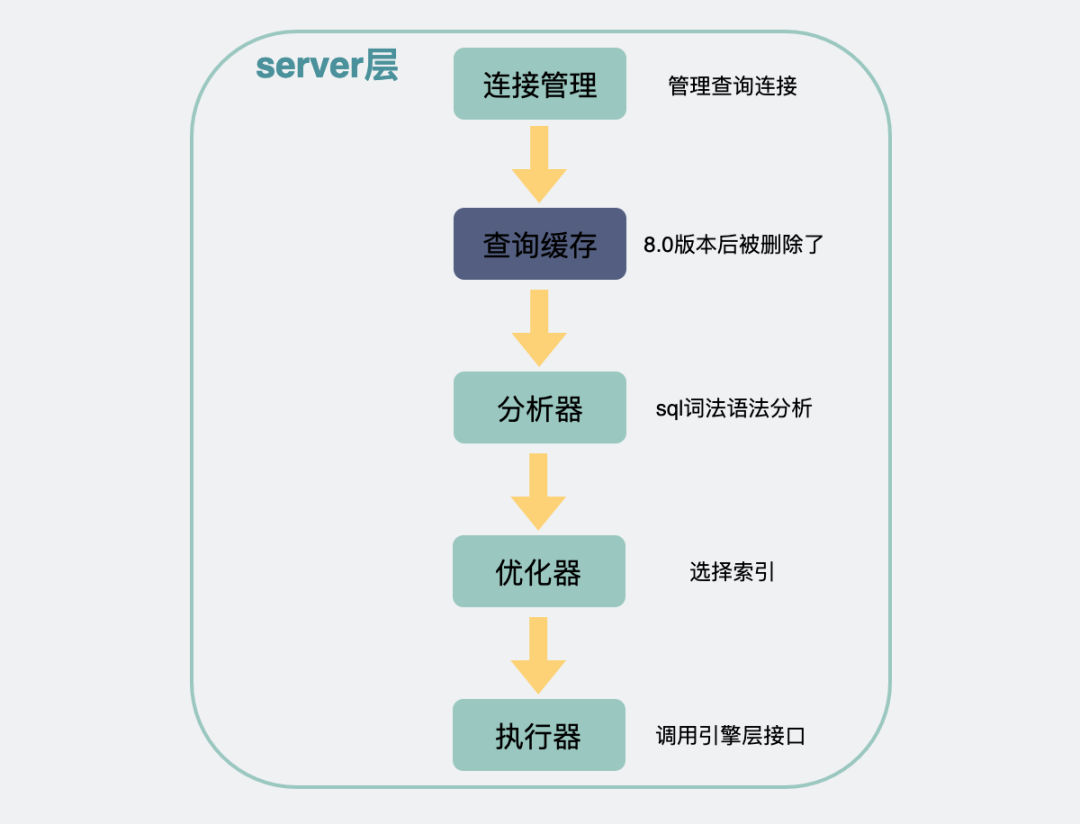 ?Mysql數(shù)據(jù)庫(kù)查詢好慢，除了索引，還能因?yàn)槭裁矗? img_height=
