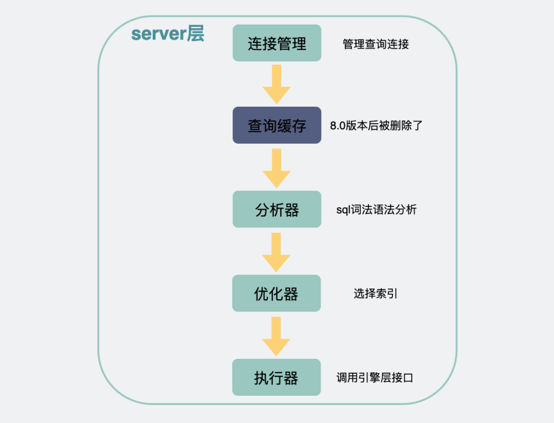 ​Mysql数据库查询好慢，除了索引，还能因为什么？