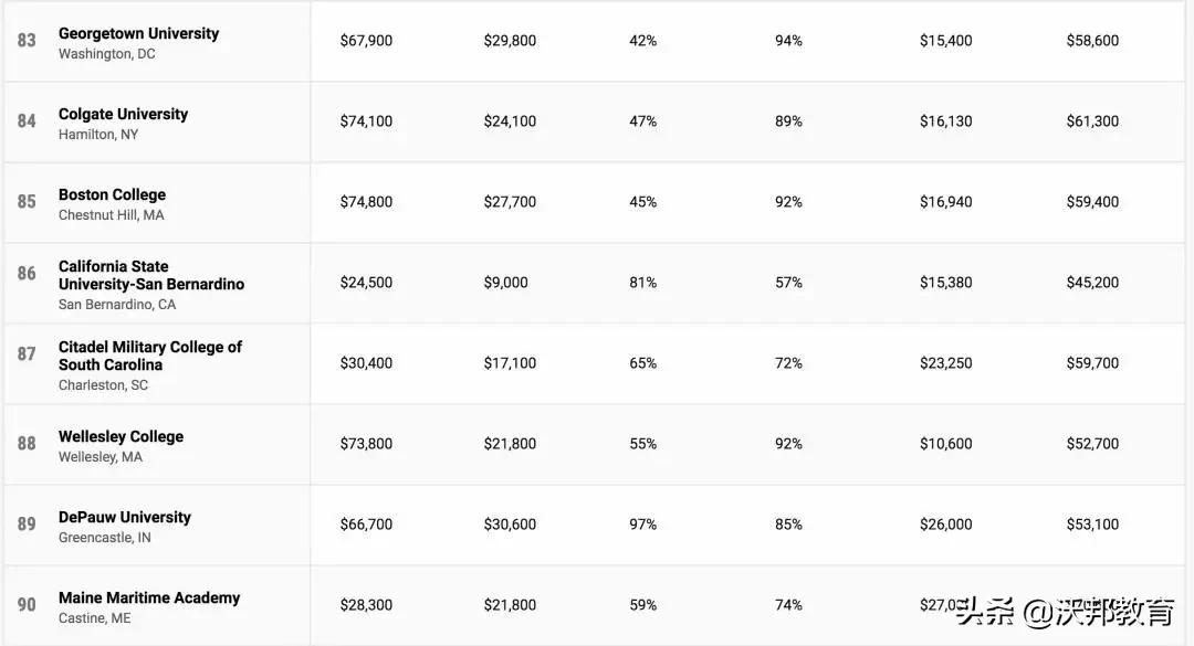 TOP100 美国大学性价比排名，看看你的学校性价比怎么样？