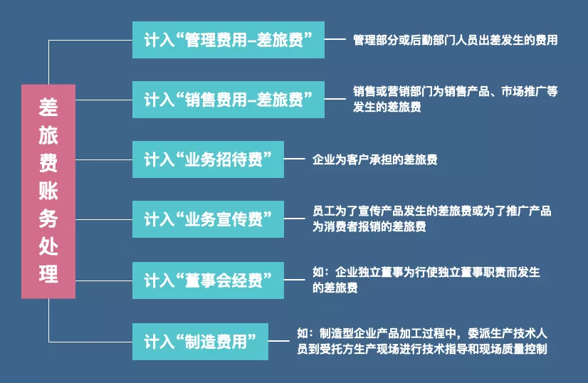 差旅费，你想要的报销学习来了！12月，入账、抵扣、扣除方式