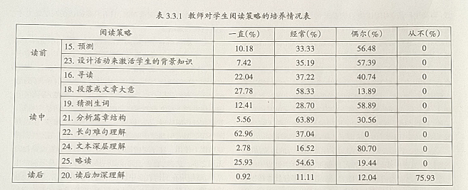 高中英语教学中的阅读策略培养：调查与分析