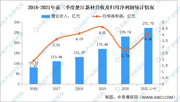 2022年中国碳纤维行业市场前景及投资研究预测报告